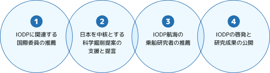 主な活動内容　1.IODPに関連する国際委員の推薦　2.日本を中核とする科学掘削提案の支援と提言 3.IODP航海の乗船研究者の推薦 4.IODPの啓発と研究成果の公開