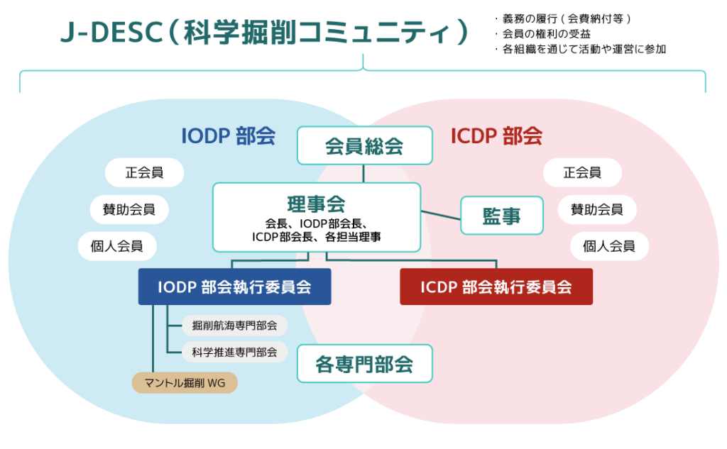 J-DESC(科学掘削コミュニティ)イメージ